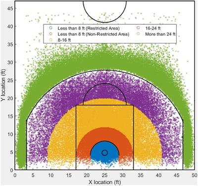 What are the changes in basketball shooting pattern and accuracy in National Basketball Association in the past decade?